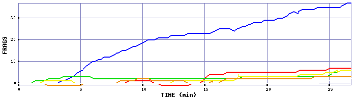 Frag Graph