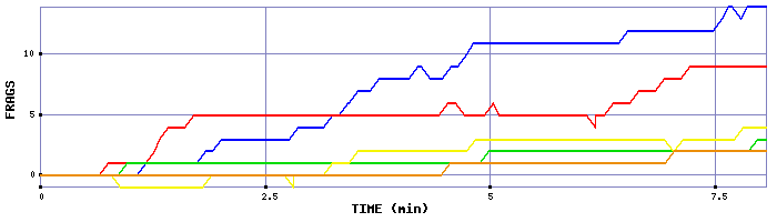 Frag Graph