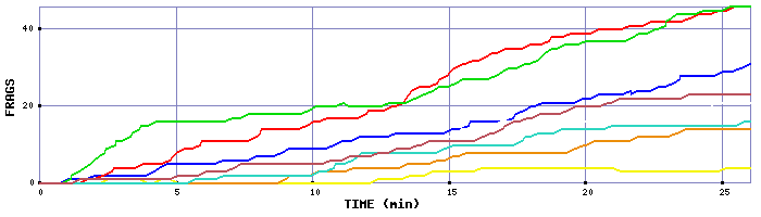 Frag Graph