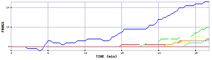 Frag Graph