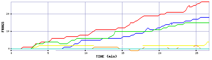 Frag Graph