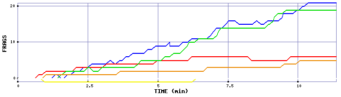 Frag Graph