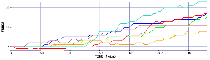 Frag Graph