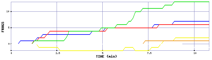 Frag Graph