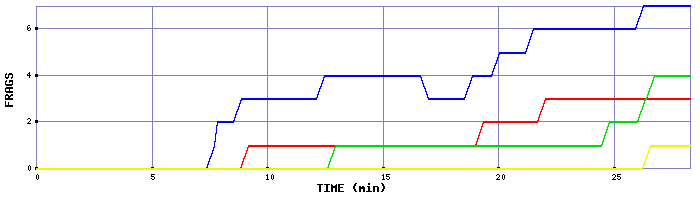 Frag Graph