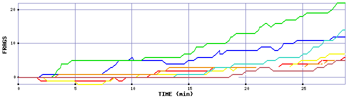 Frag Graph