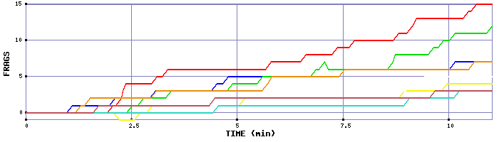 Frag Graph