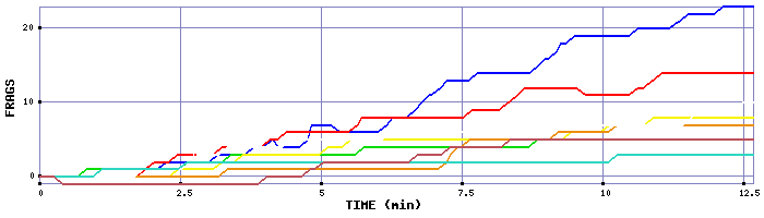Frag Graph