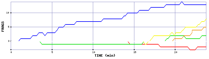 Frag Graph