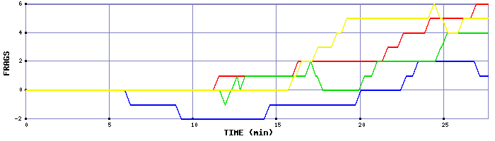 Frag Graph