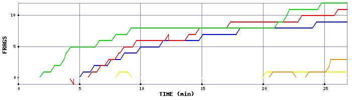 Frag Graph