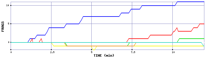 Frag Graph