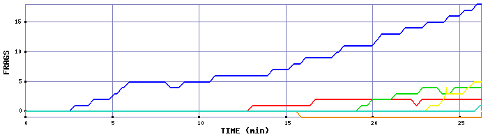 Frag Graph