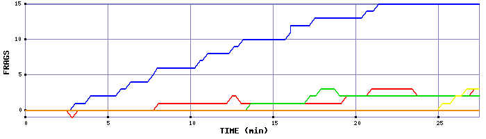 Frag Graph
