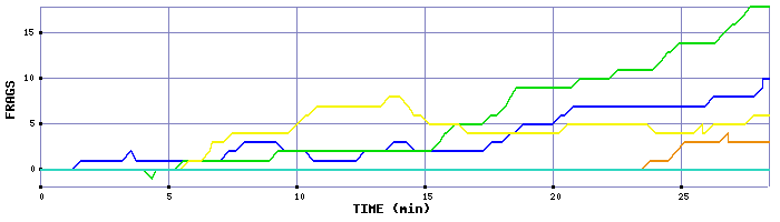 Frag Graph
