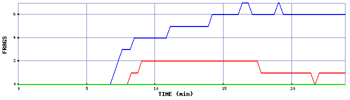 Frag Graph