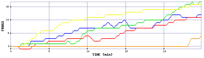 Frag Graph