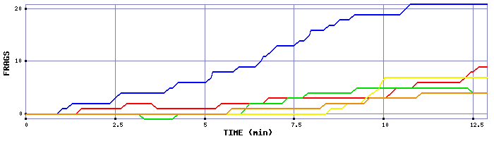 Frag Graph