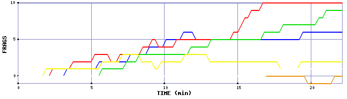 Frag Graph