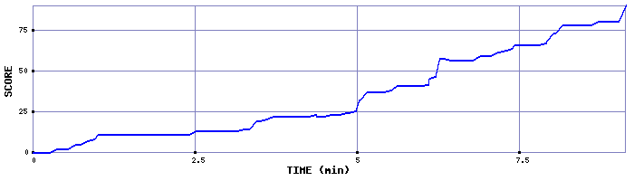 Score Graph