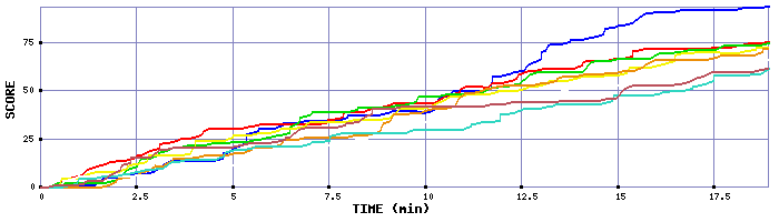 Score Graph