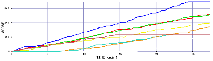 Score Graph