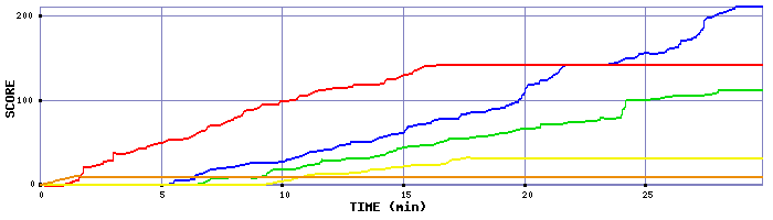 Score Graph