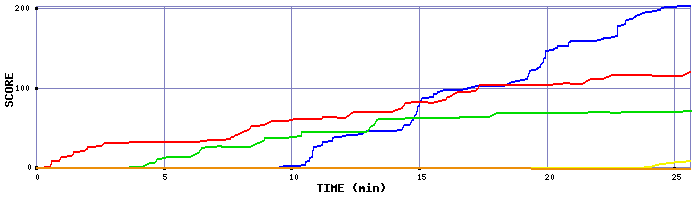 Score Graph
