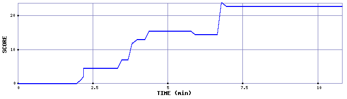 Score Graph