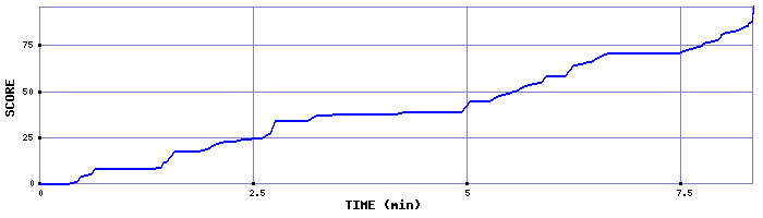 Score Graph