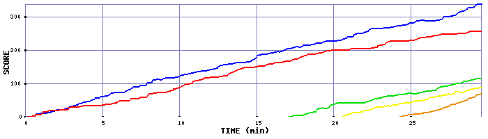 Score Graph