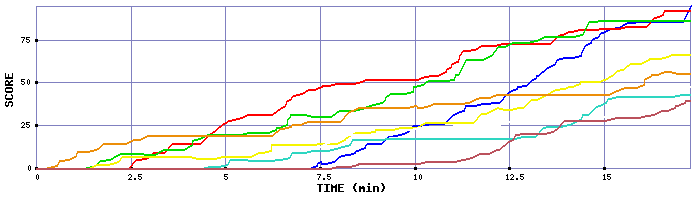 Score Graph