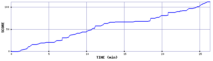 Score Graph
