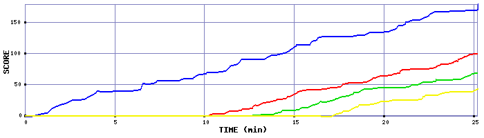 Score Graph
