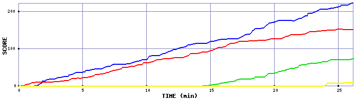 Score Graph
