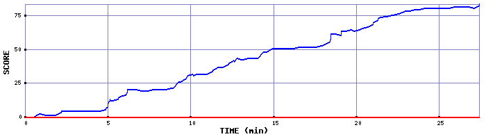 Score Graph