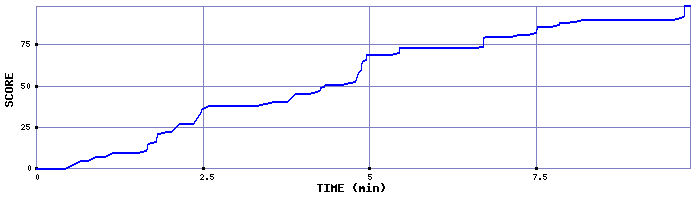 Score Graph