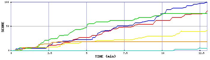 Score Graph