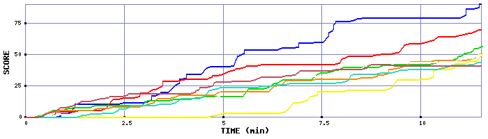 Score Graph
