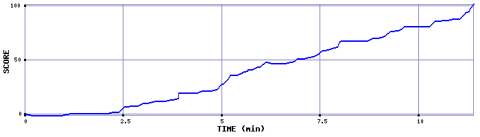 Score Graph