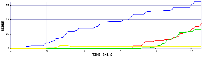 Score Graph