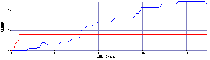 Score Graph