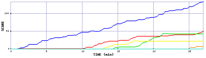 Score Graph