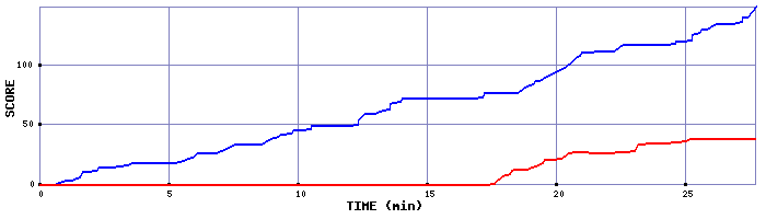 Score Graph