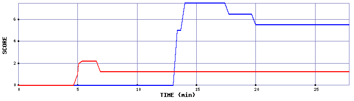 Score Graph