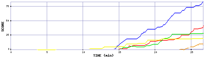 Score Graph