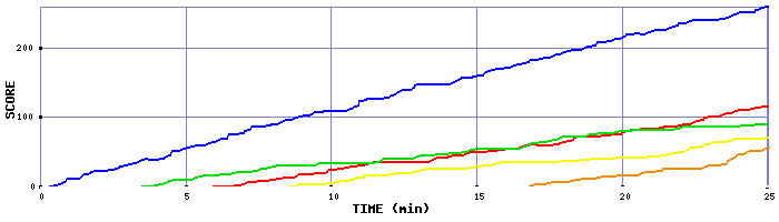 Score Graph