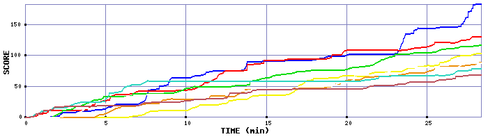 Score Graph