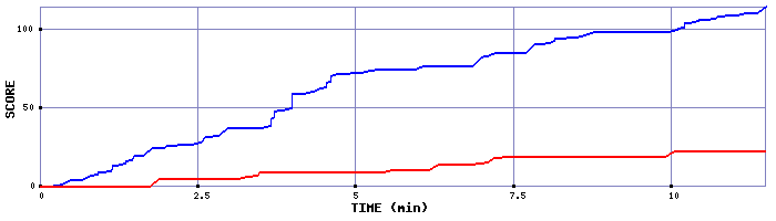 Score Graph
