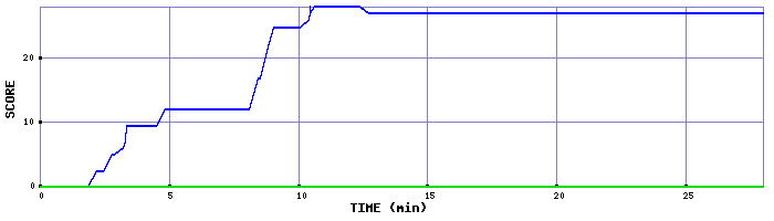 Score Graph